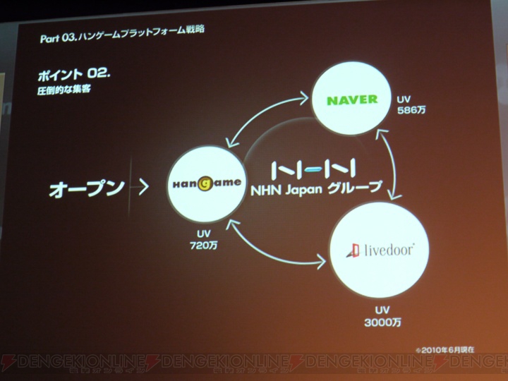 NHN、“Hangame ex 2010”でグループ戦略および新サービスを発表