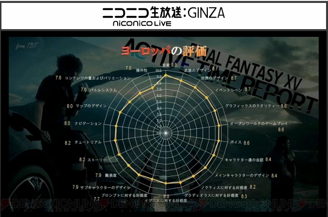 『FF15』体験版が5月下旬アップデート？ 操作性やカメラ挙動など、ユーザーの意見を受けた変更点にも言及