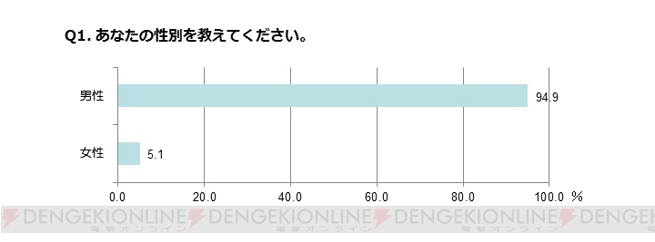 『スーパーガンダムロワイヤル』オープンベータテスト参加者の49.9％は量産型!?