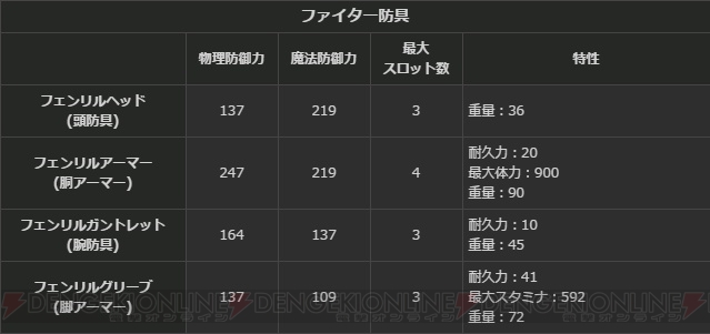 『DDON』シーズン1.1最高性能装備のステータスや生産方法が公開。サポートコースキャンペーンも実施中