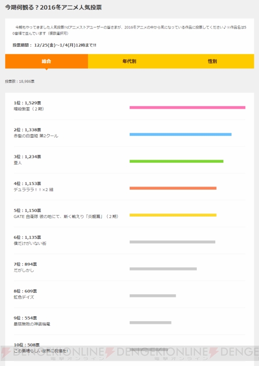今期は何を見る？ dアニメストアによる2016冬アニメ人気投票の結果発表