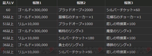 『DDON』ジョブLVを上げて合計100万ゴールドや報酬をゲット！ 最大ジョブレベルキャンペーン開催中