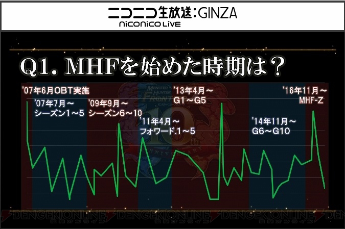 『MHF-Z』10周年モンスターの灼零龍エルゼリオンを紹介。新コンテンツの狩煉道やリファイン要素、性別変更も