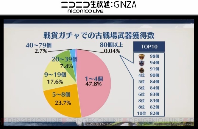 『グラブル』4周年直前生放送まとめ。『名探偵コナン』『ペルソナ5』コラボが発表