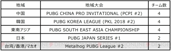 『PUBG』賞金総額50万ドルの大会がマカオで開催。韓国や東南アジア、日本から16チームが参加