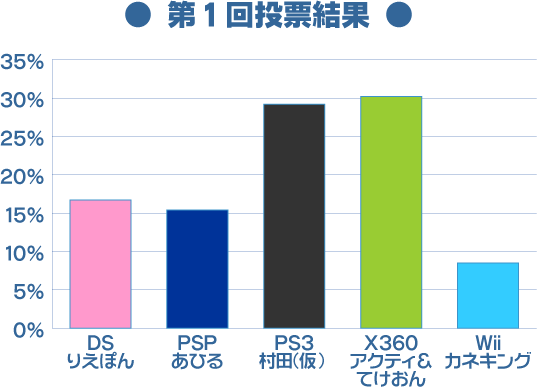 第1回投票結果