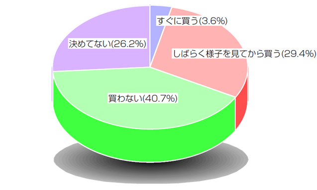 【アンケート結果発表】「ニンテンドーDSi」は購入する？ それともしない？