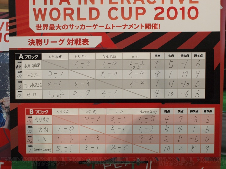 名波さんも駆けつけた！ 『FIFA 10』PS3版を使ったIWC 2010の日本代表が決定