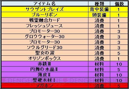 『レジェンド オブ ヴァルハラ』でログインキャンペーンを実施