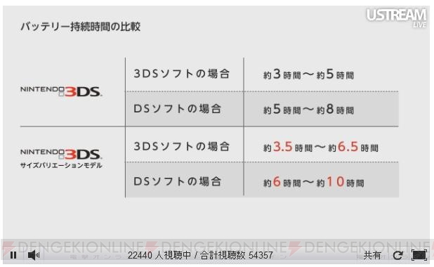 【速報】液晶の面積比が90％アップ！ 『ニンテンドー3DS LL』は7月28日に18,900円で発売