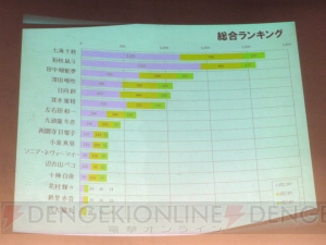 まり探 ついに人気投票の結果が明らかに Psp スーパーダンガンロンパ2 さよなら絶望学園 ユーザーイベントをレポート 電撃オンライン まり探 ついに人気投票の結果が明らかに Psp スーパーダンガンロンパ2 さよなら絶望学園 ユーザーイベントをレポート 電撃オンライン