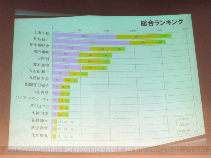 【まり探】ついに人気投票の結果が明らかに！ PSP『スーパーダンガンロンパ2 さよなら絶望学園』ユーザーイベントをレポート