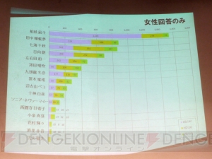 【まり探】ついに人気投票の結果が明らかに！ PSP『スーパーダンガンロンパ2 さよなら絶望学園』ユーザーイベントをレポート