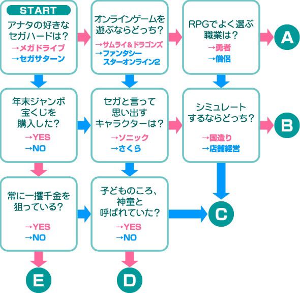 スマートフォンアプリ診断フローチャートであなたにピッタリのゲームを教えます ゲームやろうぜ 電撃オンライン