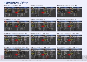 Ps3 Ps Vita版 プロ野球スピリッツ13 が4月25日にアップデート 選手の能力データ更新や追加などが実施に 電撃オンライン Ps3 Ps Vita版 プロ野球スピリッツ13 が4月25日にアップデート 選手の能力データ更新や追加などが実施に 電撃オンライン