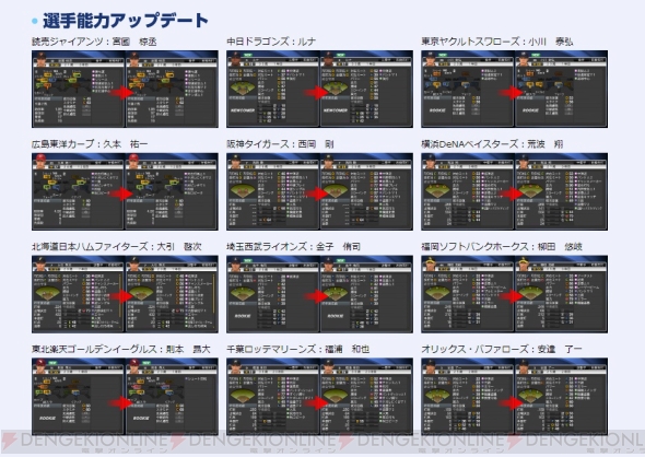 Ps3 Ps Vita版 プロ野球スピリッツ13 が4月25日にアップデート 選手の能力データ更新や追加などが実施に 電撃オンライン