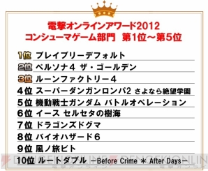 “電撃オンラインアワード2012”