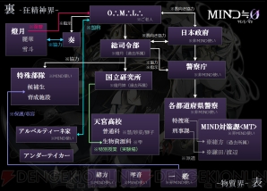 Mind 0 の機密情報がたっぷり詰まった相関図 裏 設定を初公開 ダンジョンrpgとしての魅力を紐解くプレイレビューも掲載 電撃オンライン