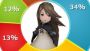 3DS『ブレイブリーデフォルト FtS』アンケート結果発表！ 追加要素への高まる期待、新規イベントでナジット人気爆発の兆しも!?