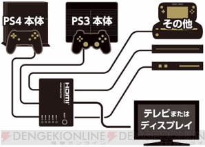 PS4/PS3/Wii Uなどに使用できるHDMIセレクターがサイバーガジェット