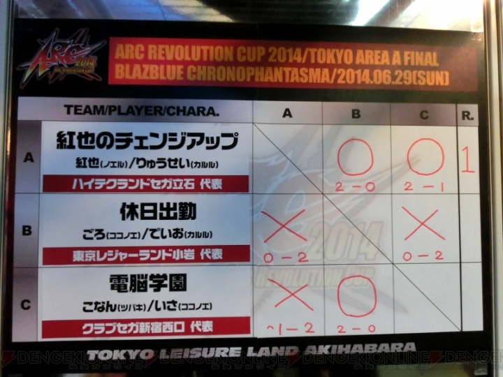 “あーくれぼ”の『ブレイブルーCP』予選で東京エリアを最初に突破したのは……？ 予選大会はまだまだ全国で開催中！