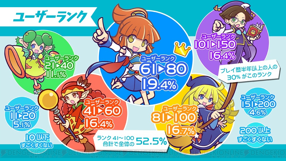 1 000万dl達成の ぷよぷよ クエスト でキャラボイス追加などアップデート情報公開 ユーザーアンケート結果も発表 電撃オンライン 1 000万dl達成の ぷよぷよ クエスト でキャラボイス追加などアップデート情報公開 ユーザーアンケート結果も発表 電撃オンライン