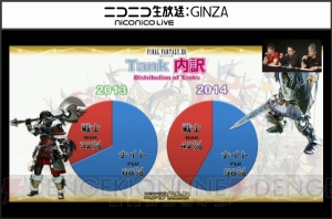 『新生FFXIV』エオルゼア領勢調査まとめ。全キャラの総プレイ時間を1人で達成するには石器時代からプレイが必要【TGS2014】