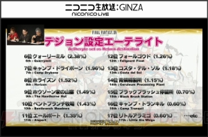 『新生FFXIV』エオルゼア領勢調査まとめ。全キャラの総プレイ時間を1人で達成するには石器時代からプレイが必要【TGS2014】