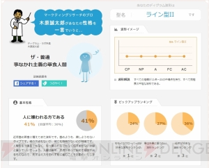 話題のディグラム診断で性格分析。電撃オンラインはこんな人たちが作ってます