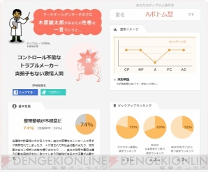 “ディグラム診断”