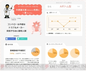 “ディグラム診断”