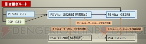 『ゴッドイーター2 レイジバースト』には神機と融合したアラガミが出現!? 引き継ぎの追加情報も到着