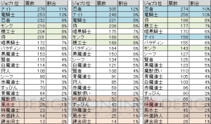 『FFEX』開発者がユーザーの質問に回答！ ジョブ投票の結果や召喚獣開発秘話、オススメ仲間モンスターは!?