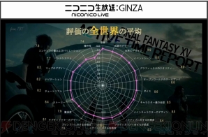 Ff15 体験版が5月下旬アップデート 操作性やカメラ挙動など ユーザーの意見を受けた変更点にも言及 電撃オンライン