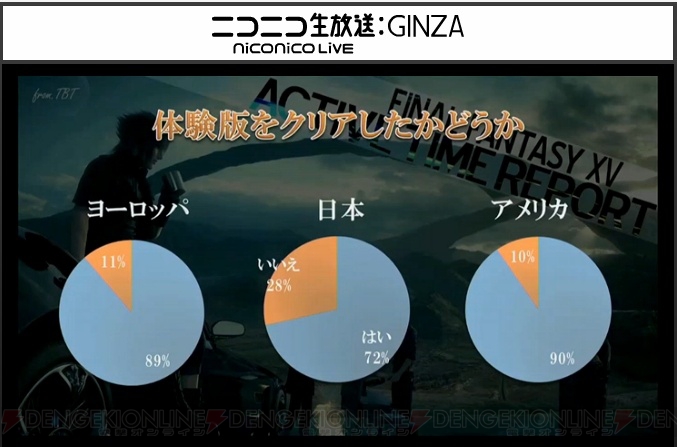 『FF15』体験版が5月下旬アップデート？ 操作性やカメラ挙動など、ユーザーの意見を受けた変更点にも言及