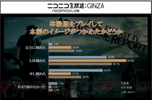 『FF15』体験版が5月下旬アップデート？ 操作性やカメラ挙動など、ユーザーの意見を受けた変更点にも言及