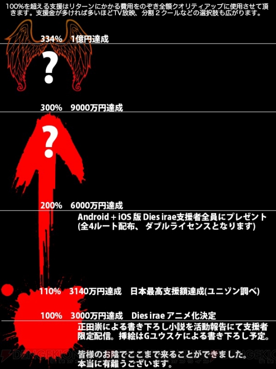 『Dies irae』アニメ化プロジェクト CFの日本最速＆史上最高額の新記録を樹立