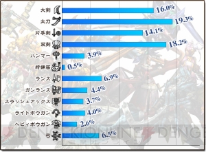 『モンハン エクスプロア』CBTフィードバックレポート第2弾が公開。人気武器は太刀