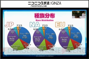 『FFXIV』最新プレイ状況が公開。アレキ零式3層クリアは292人、「ヨシダ」関連の叫びは約3分に1回発生など