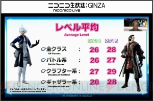 『FFXIV』最新プレイ状況が公開。アレキ零式3層クリアは292人、「ヨシダ」関連の叫びは約3分に1回発生など