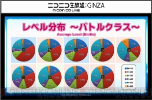 Ffxiv 最新プレイ状況が公開 アレキ零式3層クリアは292人 ヨシダ 関連の叫びは約3分に1回発生など 電撃オンライン