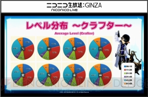 『FFXIV』最新プレイ状況が公開。アレキ零式3層クリアは292人、「ヨシダ」関連の叫びは約3分に1回発生など