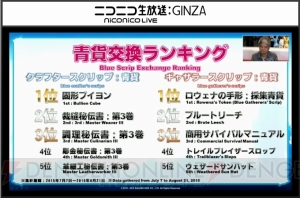 『FFXIV』最新プレイ状況が公開。アレキ零式3層クリアは292人、「ヨシダ」関連の叫びは約3分に1回発生など