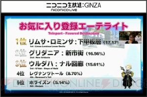 『FFXIV』最新プレイ状況が公開。アレキ零式3層クリアは292人、「ヨシダ」関連の叫びは約3分に1回発生など