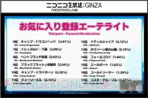 『FFXIV』最新プレイ状況が公開。アレキ零式3層クリアは292人、「ヨシダ」関連の叫びは約3分に1回発生など