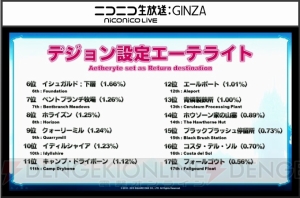 『FFXIV』最新プレイ状況が公開。アレキ零式3層クリアは292人、「ヨシダ」関連の叫びは約3分に1回発生など