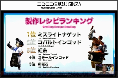 Ffxiv 最新プレイ状況が公開 アレキ零式3層クリアは292人 ヨシダ 関連の叫びは約3分に1回発生など 電撃オンライン