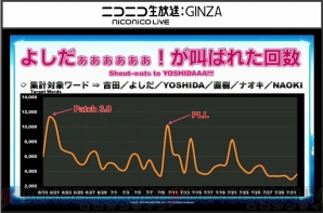 Ffxiv 最新プレイ状況が公開 アレキ零式3層クリアは292人 ヨシダ 関連の叫びは約3分に1回発生など 電撃オンライン