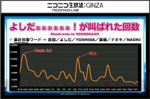 『FFXIV』最新プレイ状況が公開。アレキ零式3層クリアは292人、「ヨシダ」関連の叫びは約3分に1回発生など