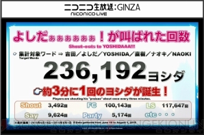 Ffxiv 最新プレイ状況が公開 アレキ零式3層クリアは292人 ヨシダ 関連の叫びは約3分に1回発生など 電撃オンライン